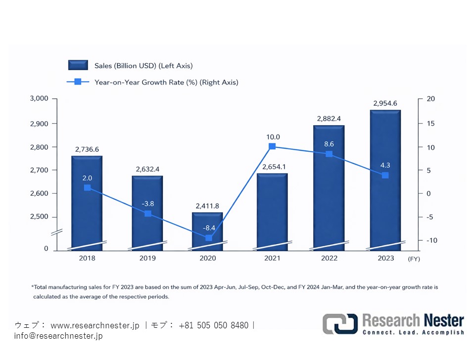 Trends In Total Sales of Manufacturing Industry, 2018-2023